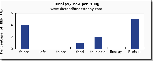 folate, dfe and nutrition facts in folic acid in turnips per 100g